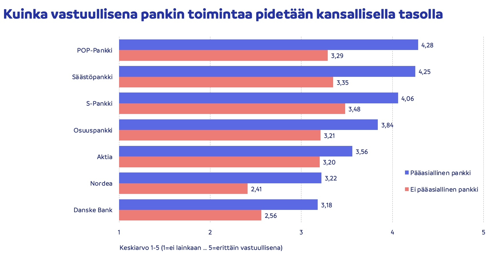 Vastuullisimmat pankit