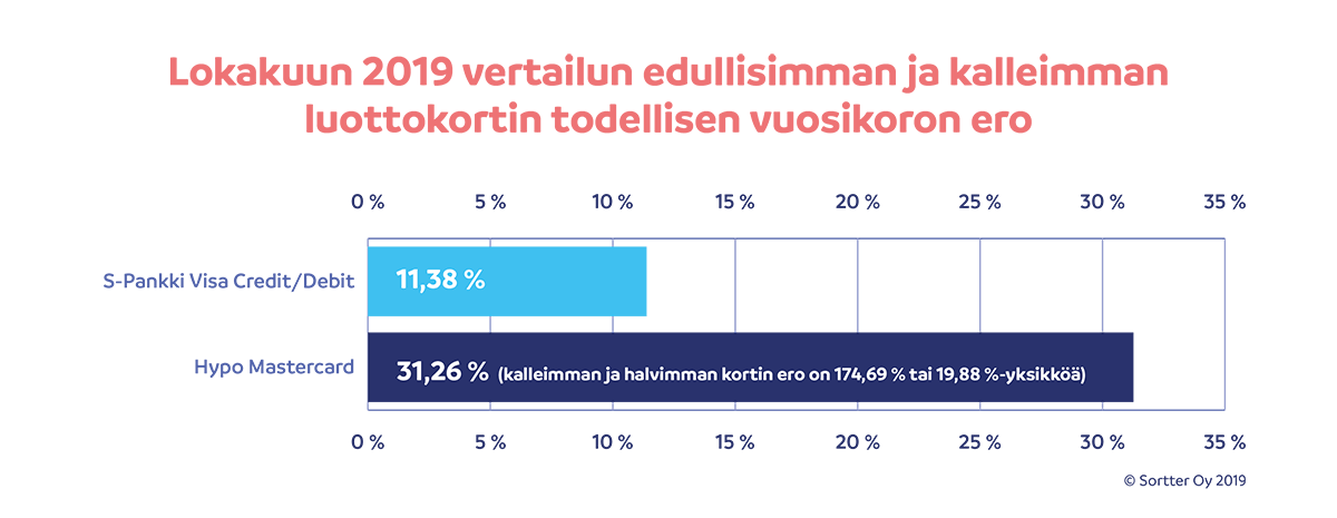 Lokakuun 2019 vertailun edullisimman ja kalleimman luottokortin todellisen vuosikoron ero