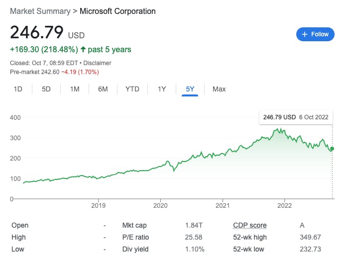 microsoft price evolution