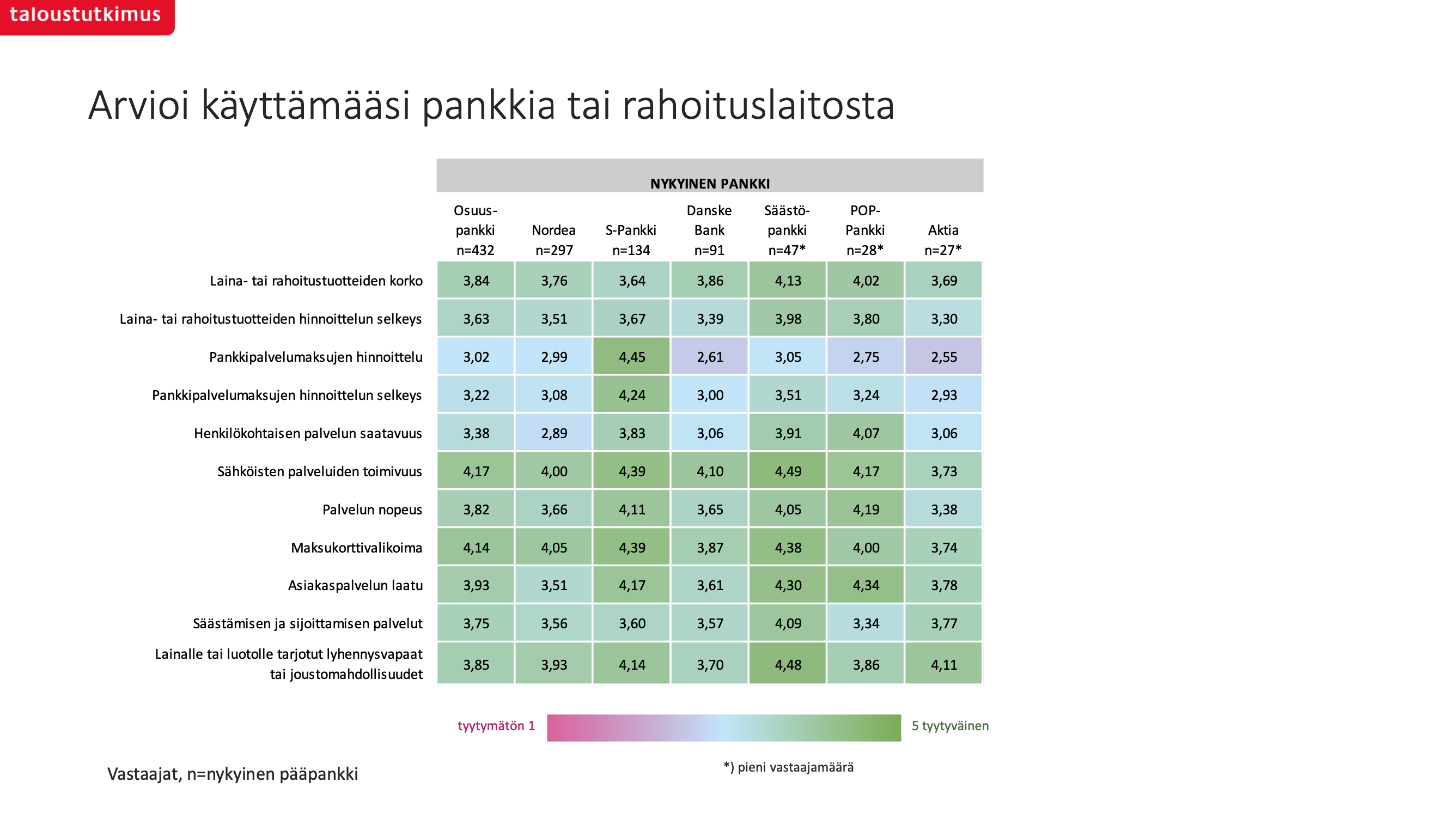 Kokonaisarvio pankeista