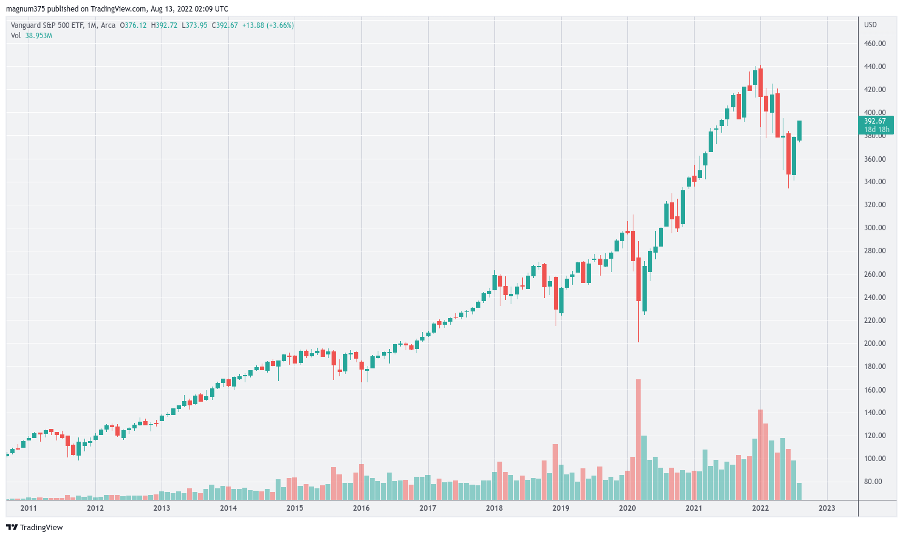 Vanguard S&P 500 VOO ETF - Stock Price And History