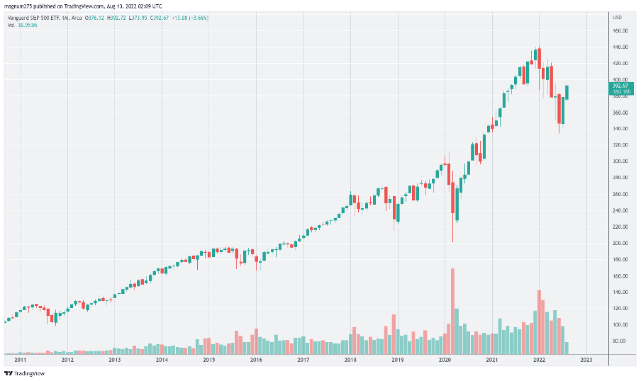 voo price evolution