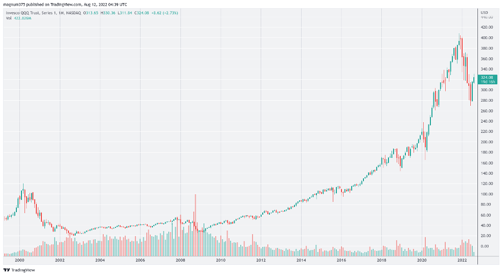 QQQ - Stock Price And History