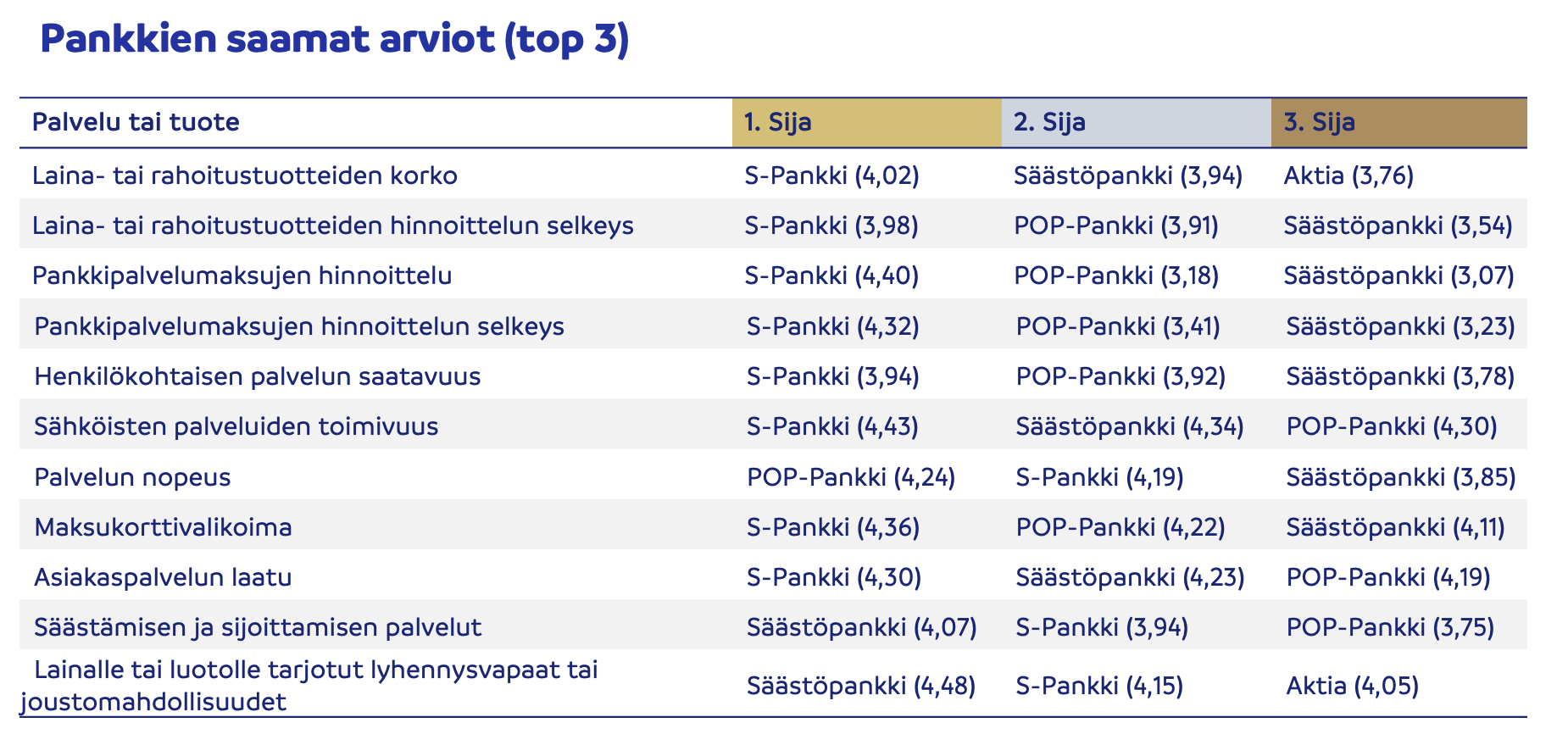Top 3 pankit