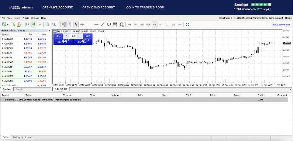 How to trade Forex