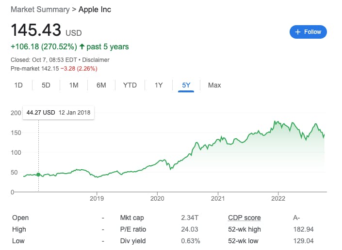 apple price evolution