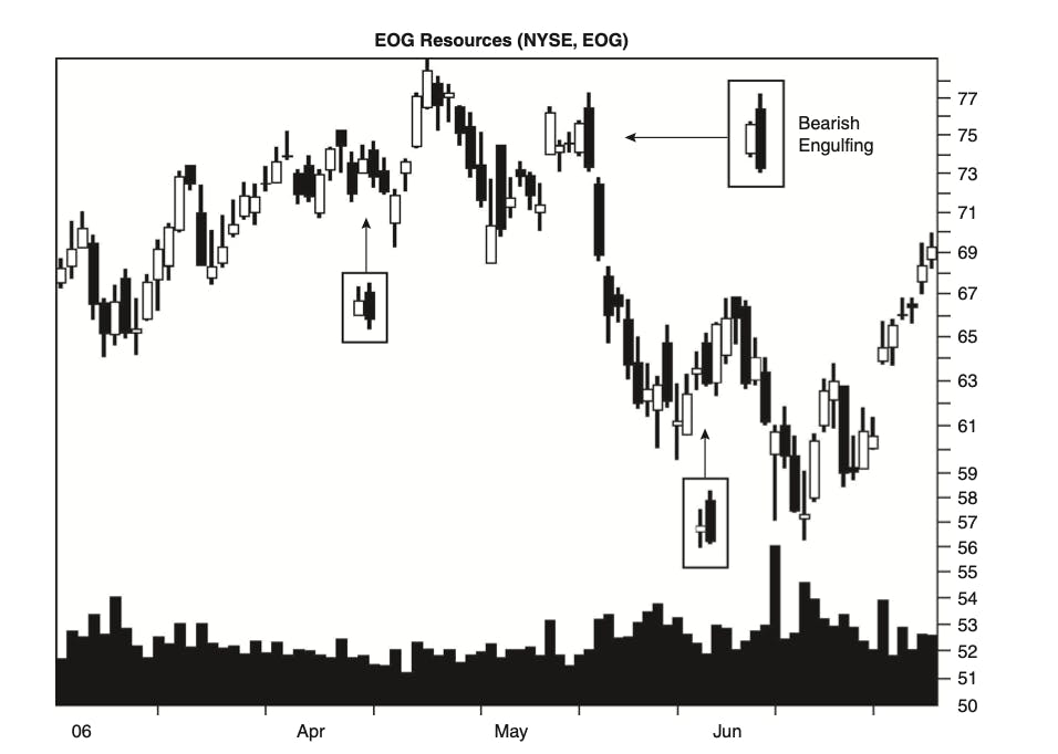 bearish engulfing chart pattern