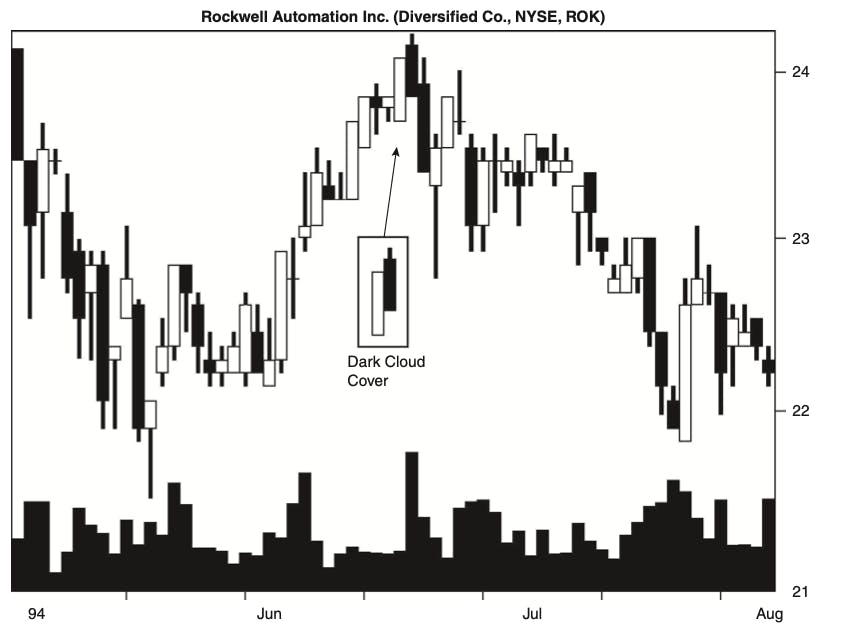 dark cloud cover candlestick pattern