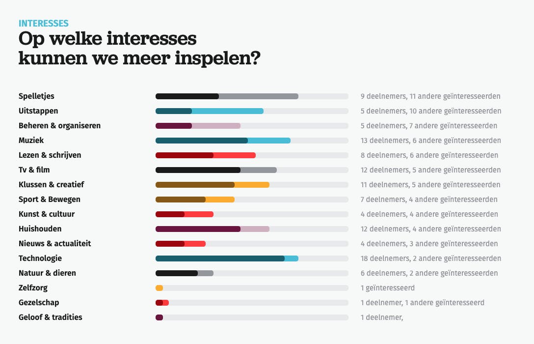 Inzicht in hoeverre het team inspeelt op interesses