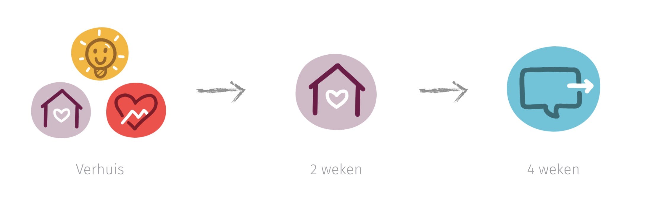 Tijdslijn woonleefplan