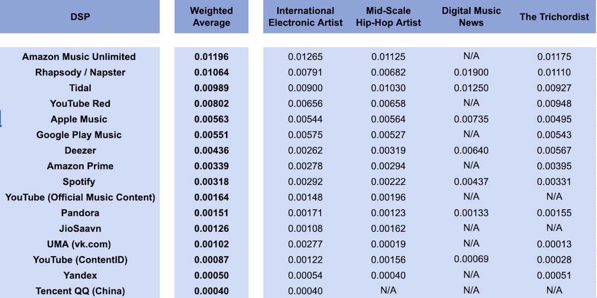 Streaming Payouts per Platform Summary