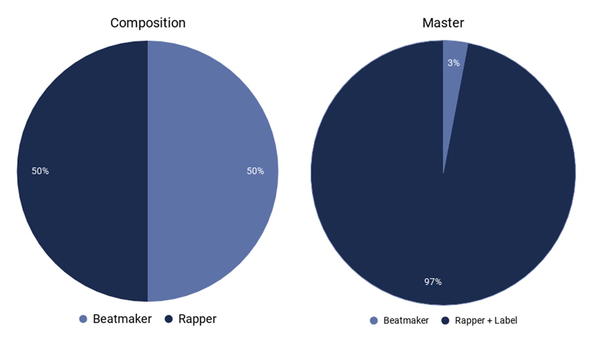 Rapper Producer Splits
