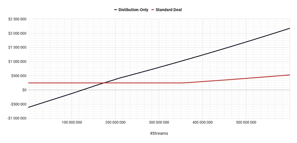 Artist's Share: Standard Deal vs. Distribution-Only