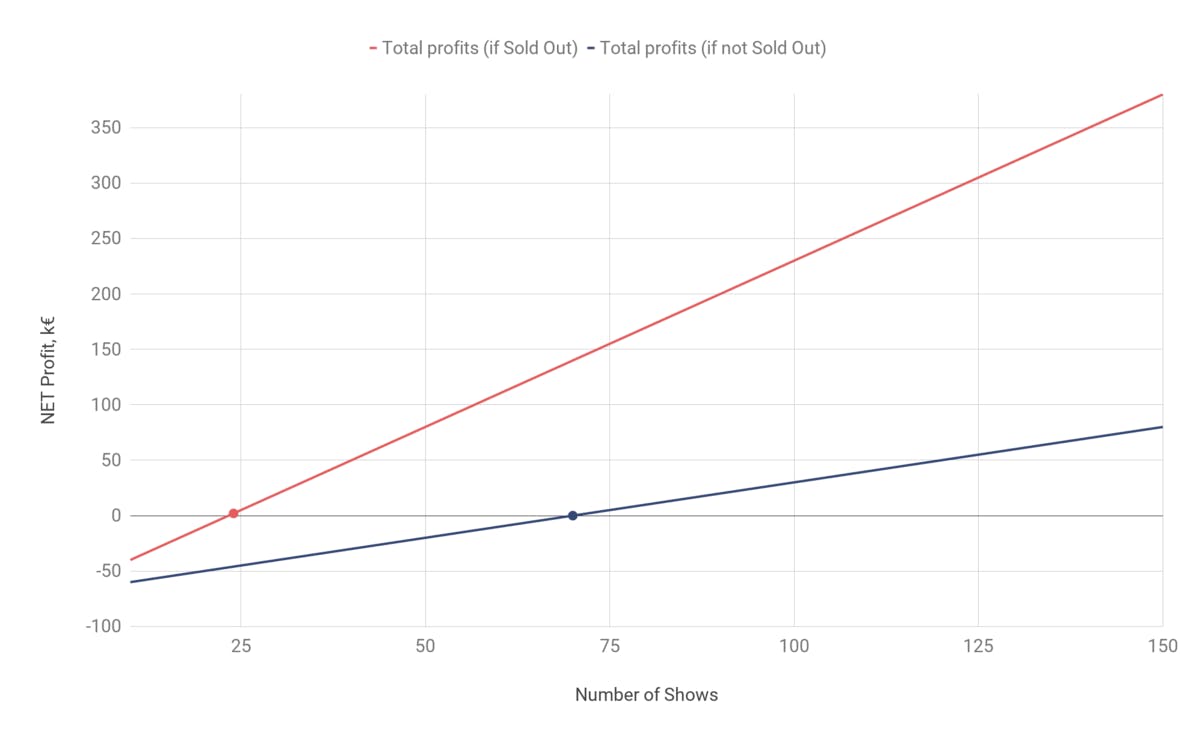 average tour length music