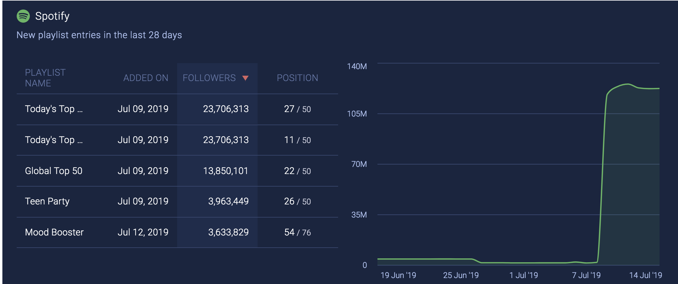 Soundcharts' Streaming Playlist Monitoring [2,5M+ From Spotify & Apple]