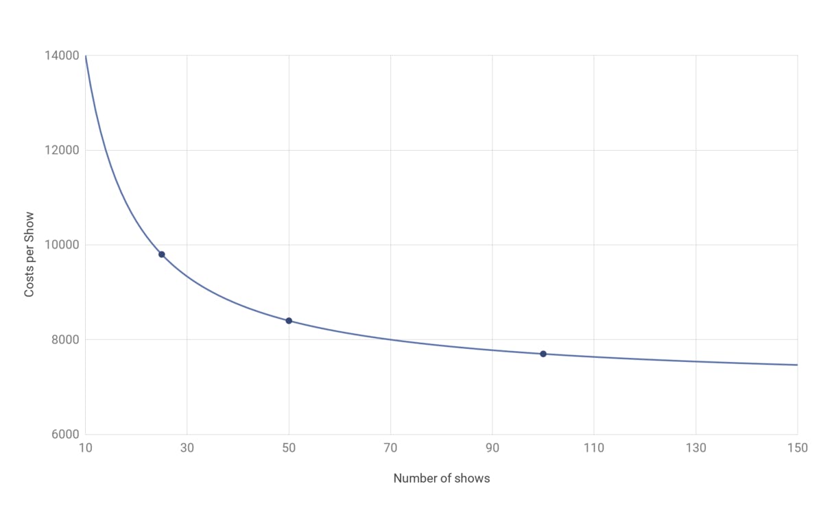 average tour length music