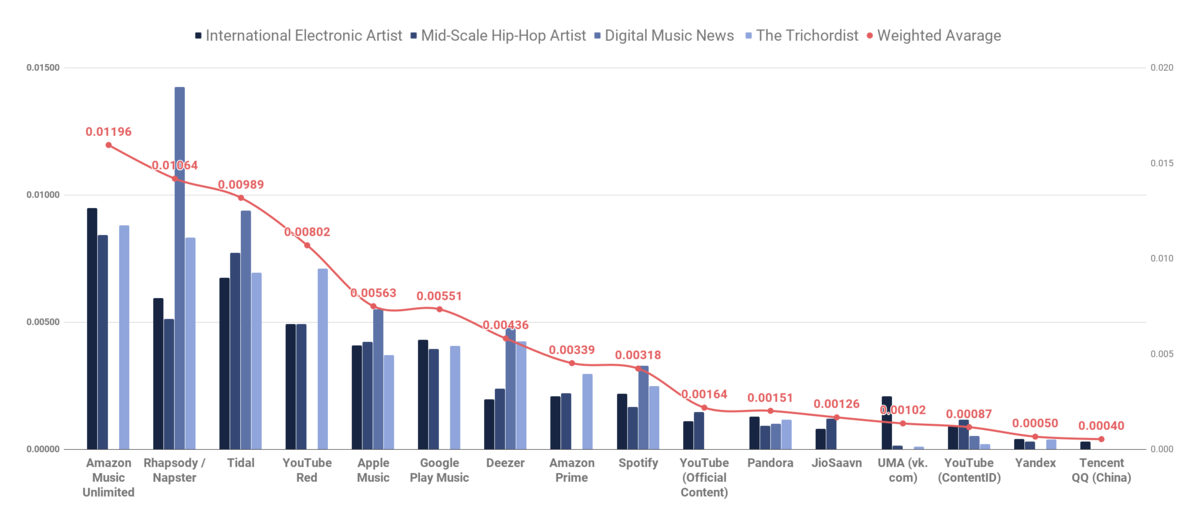 spotify vs apple music artist pay