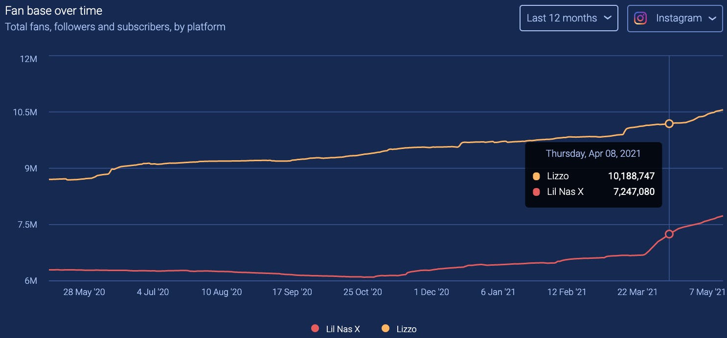 Musician Social Media Monitoring: Track Instagram & More | Soundcharts