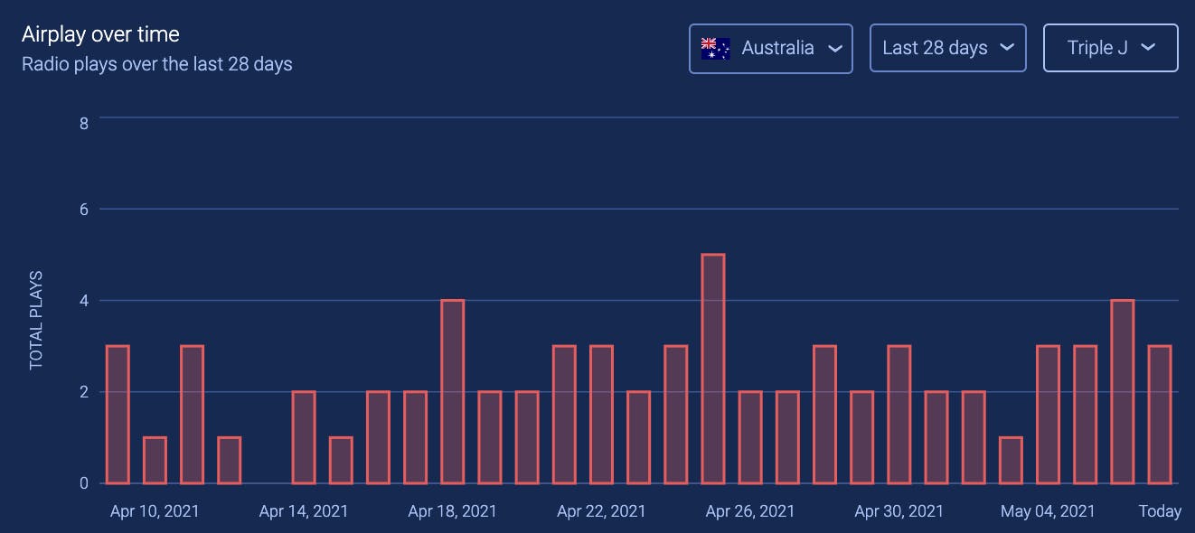 Radio Airplay Monitoring Track Radio Spins Soundcharts