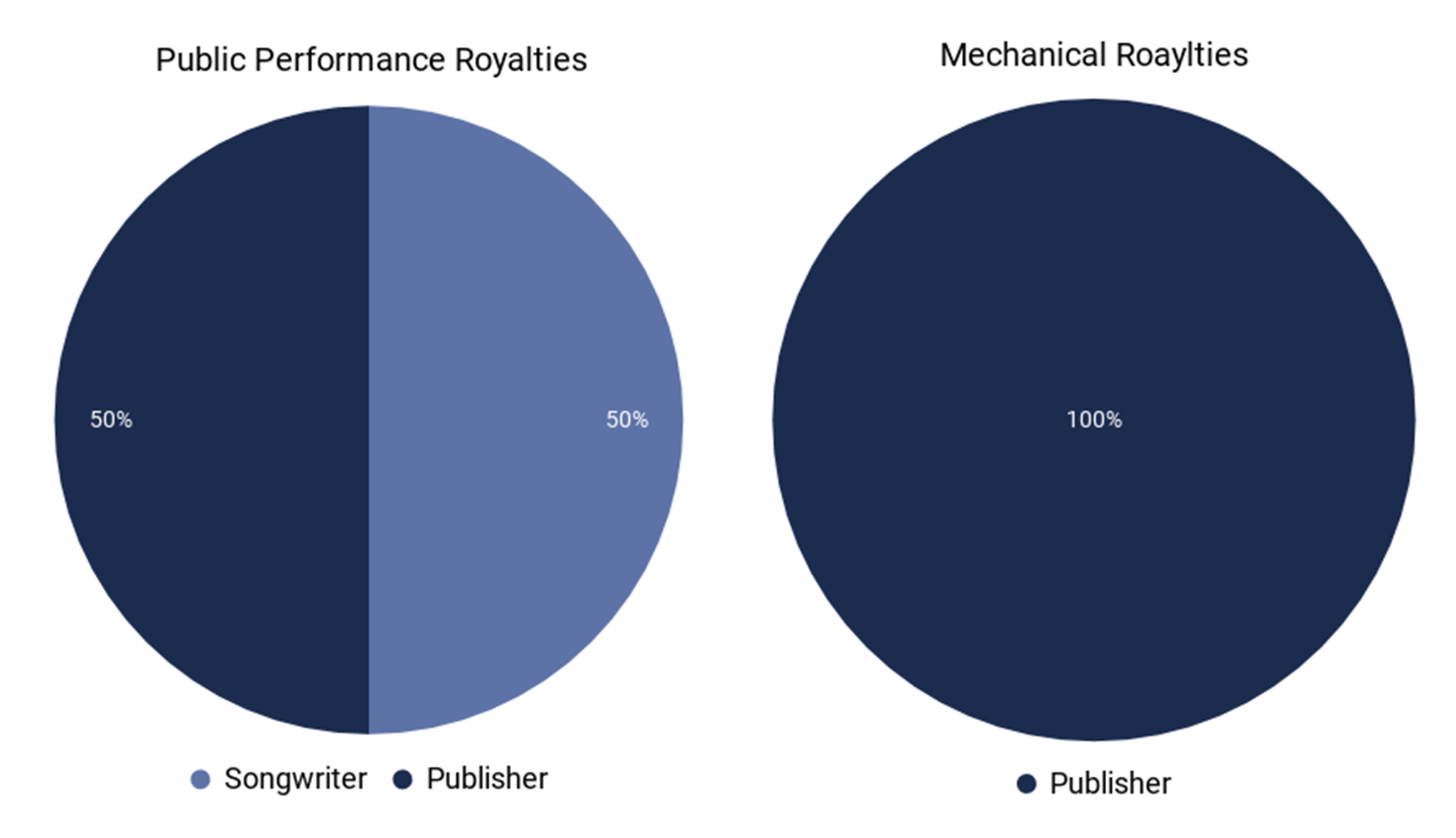 How The Music Publishing Works: Music Copyright, Publishing Royalties ...