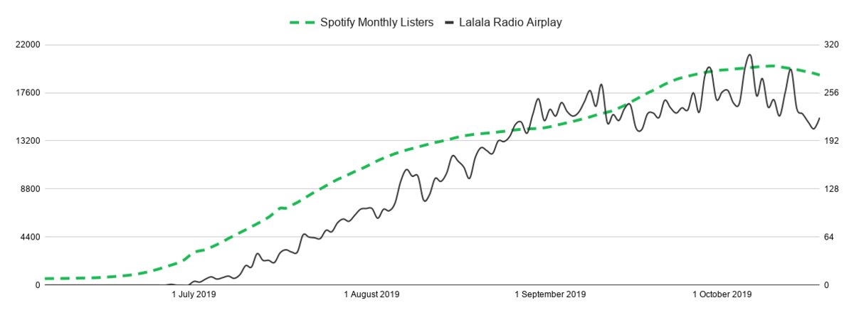 Viral Charts Spotify Bedeutung