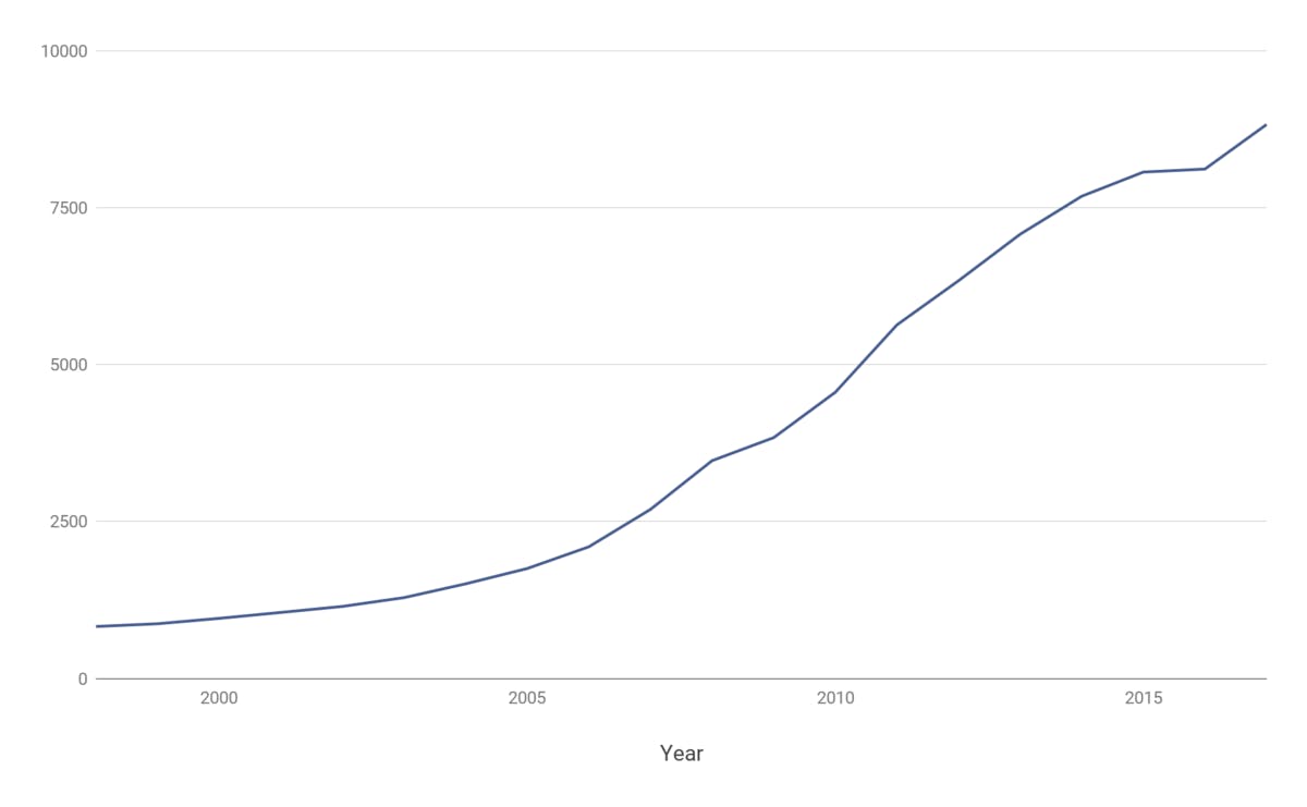 GDP Per Capita in China, 1993-2017, Current $US 