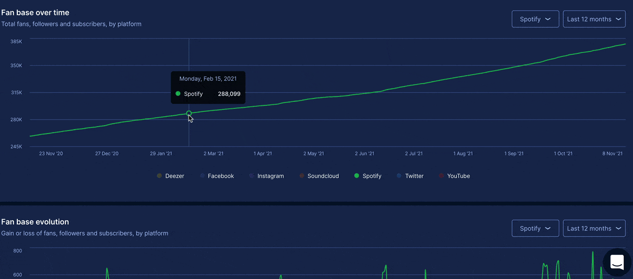 spotify artists analytics track playlists charts audience data