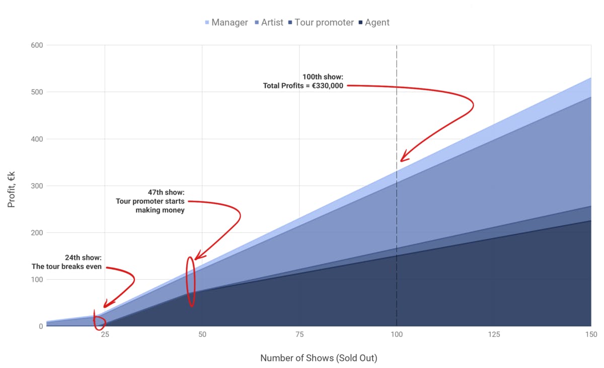 average tour length music