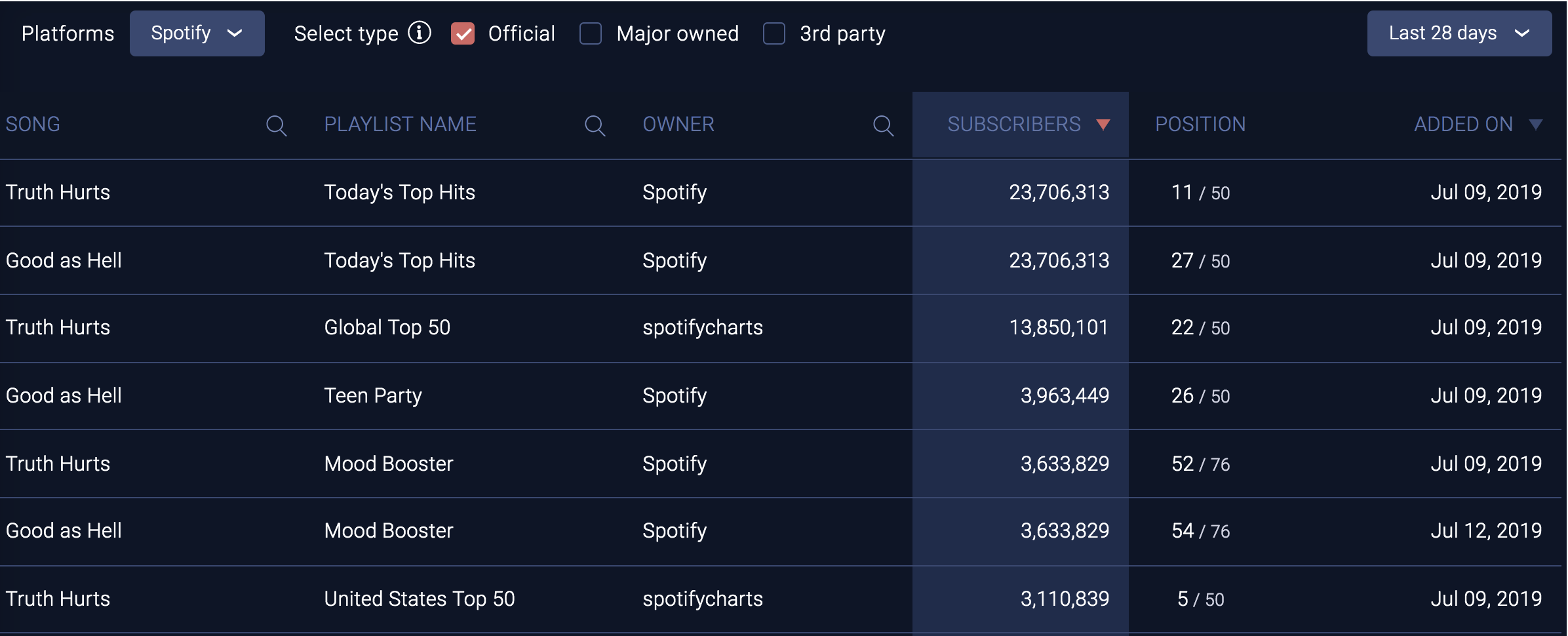 Soundcharts' Streaming Playlist Monitoring [2,5M+ From Spotify & Apple]