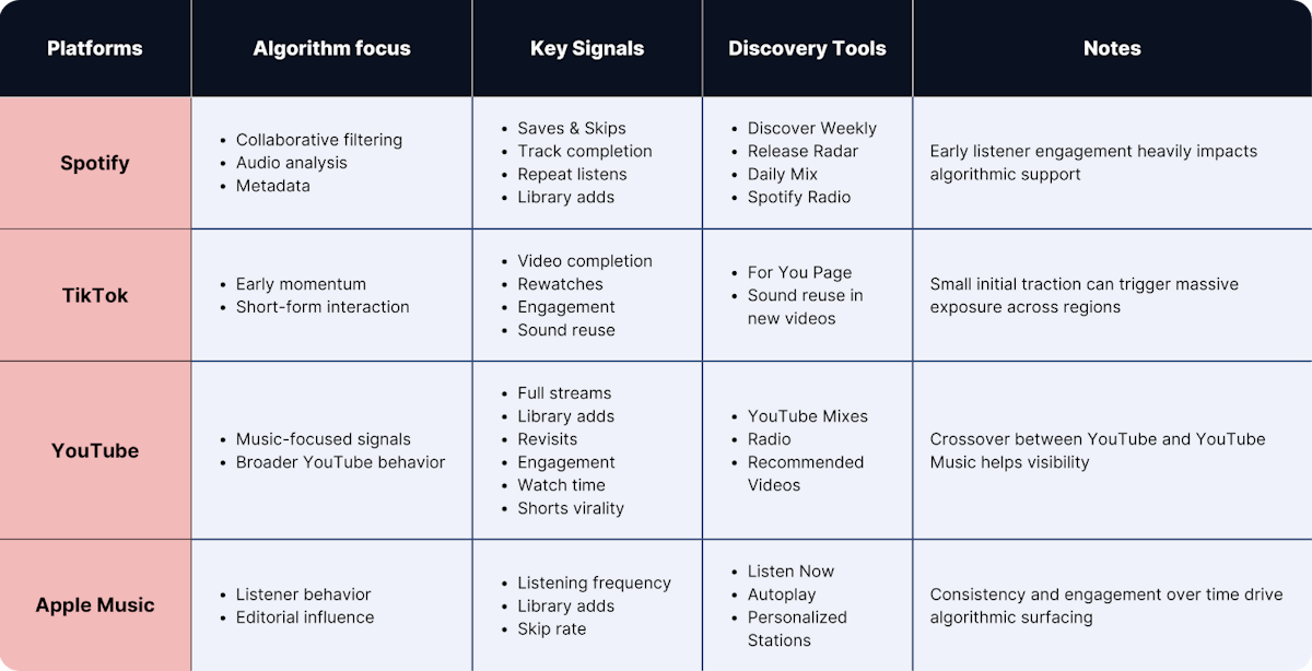 A comparison table of platforms' algorithms