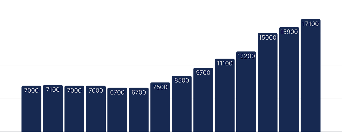 Graph of the U.S. Recorded Music Revenue from 2010 to 2023, in US $ million