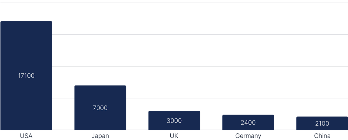Recording Industry Revenue by Country