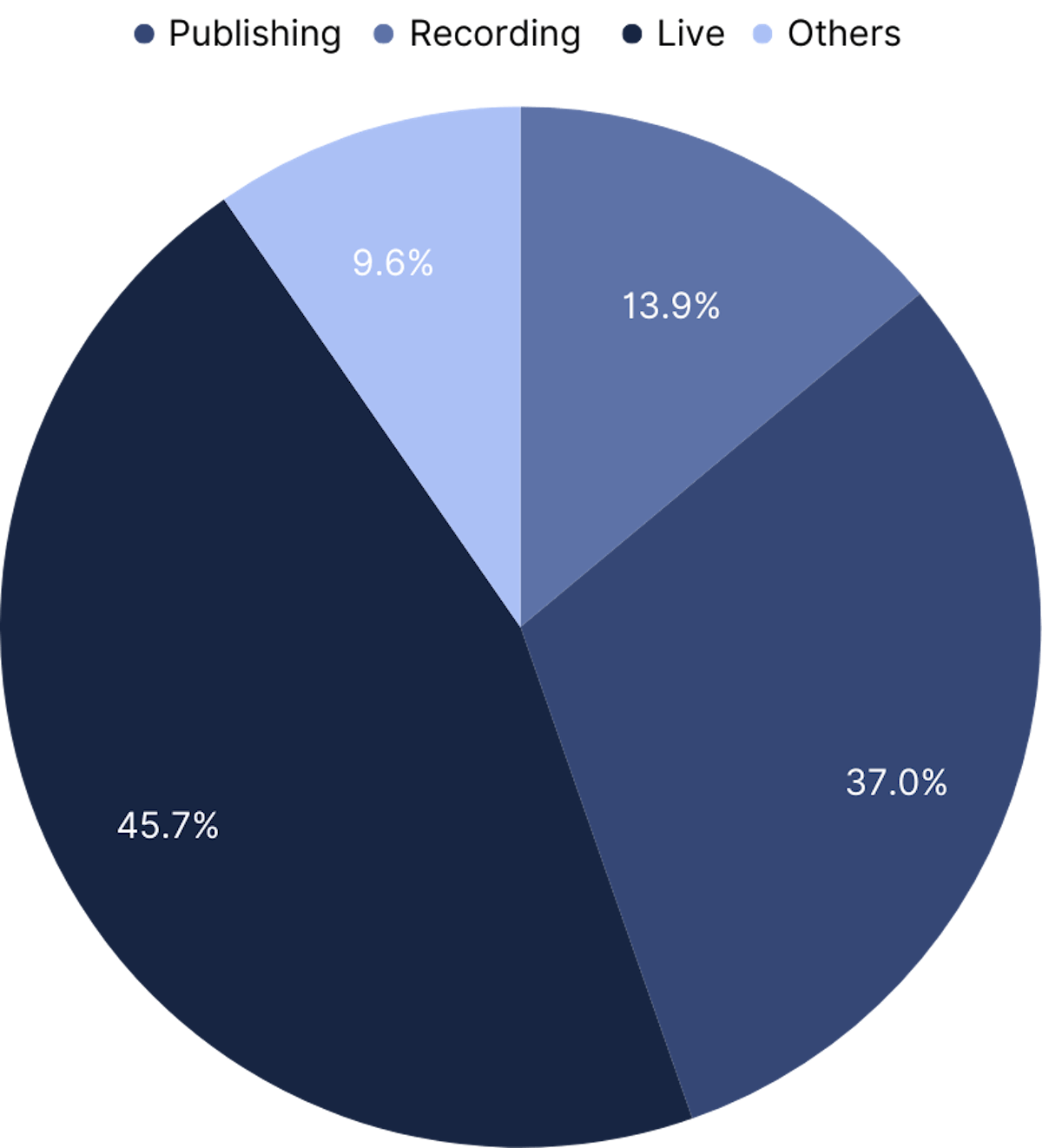 Japan Music Industry Revenue Share by Segment, 2023