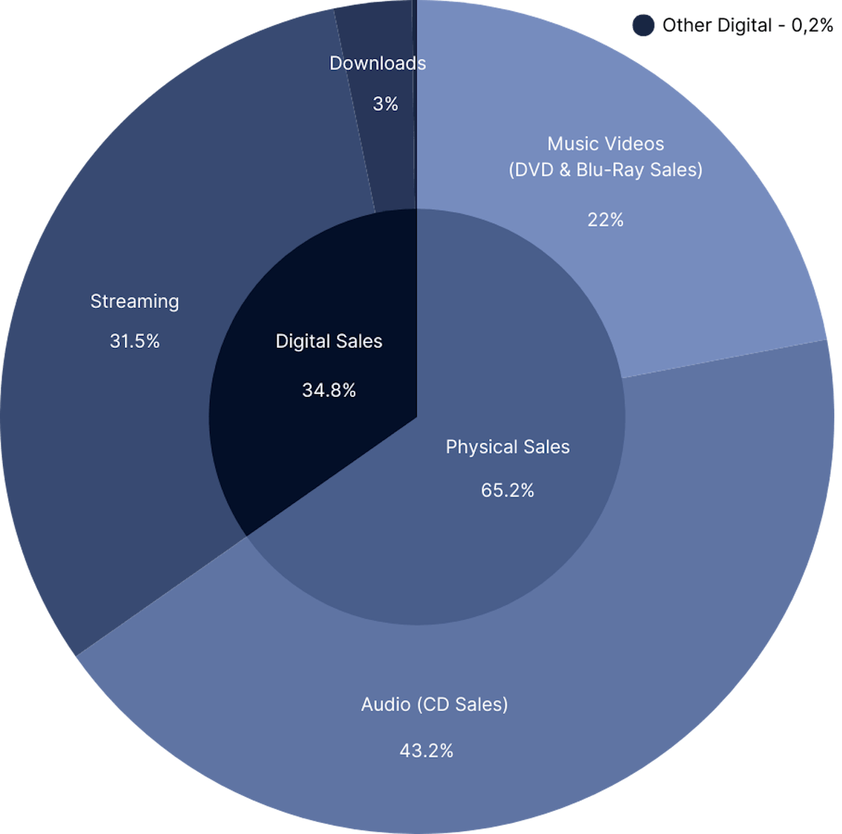 Japan Recording Industry Revenues by Source, 2023