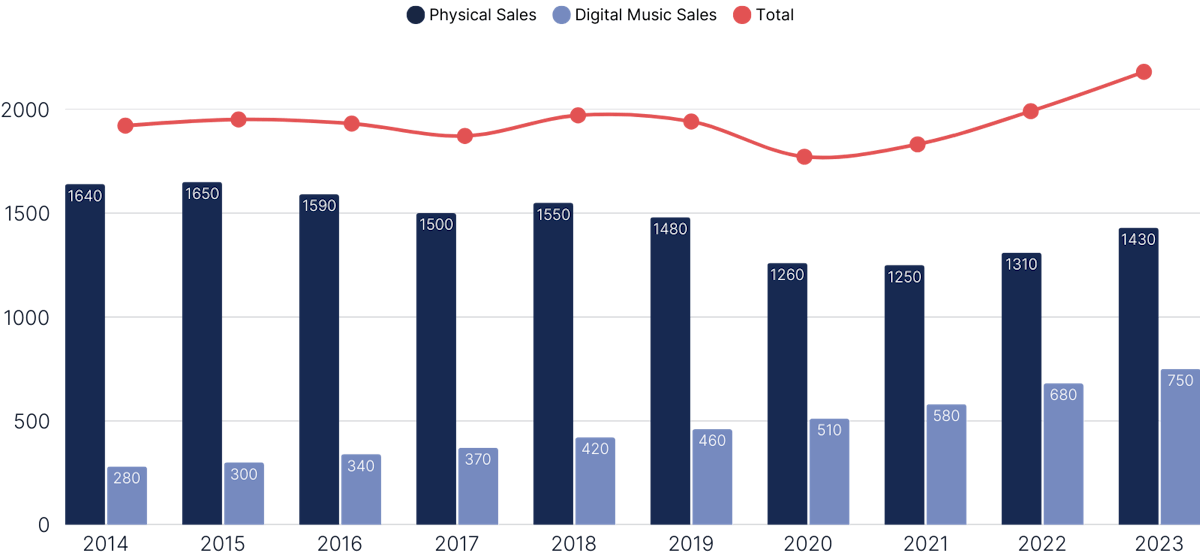 Japan Recorded Music Sales Evolution, 2014-2023