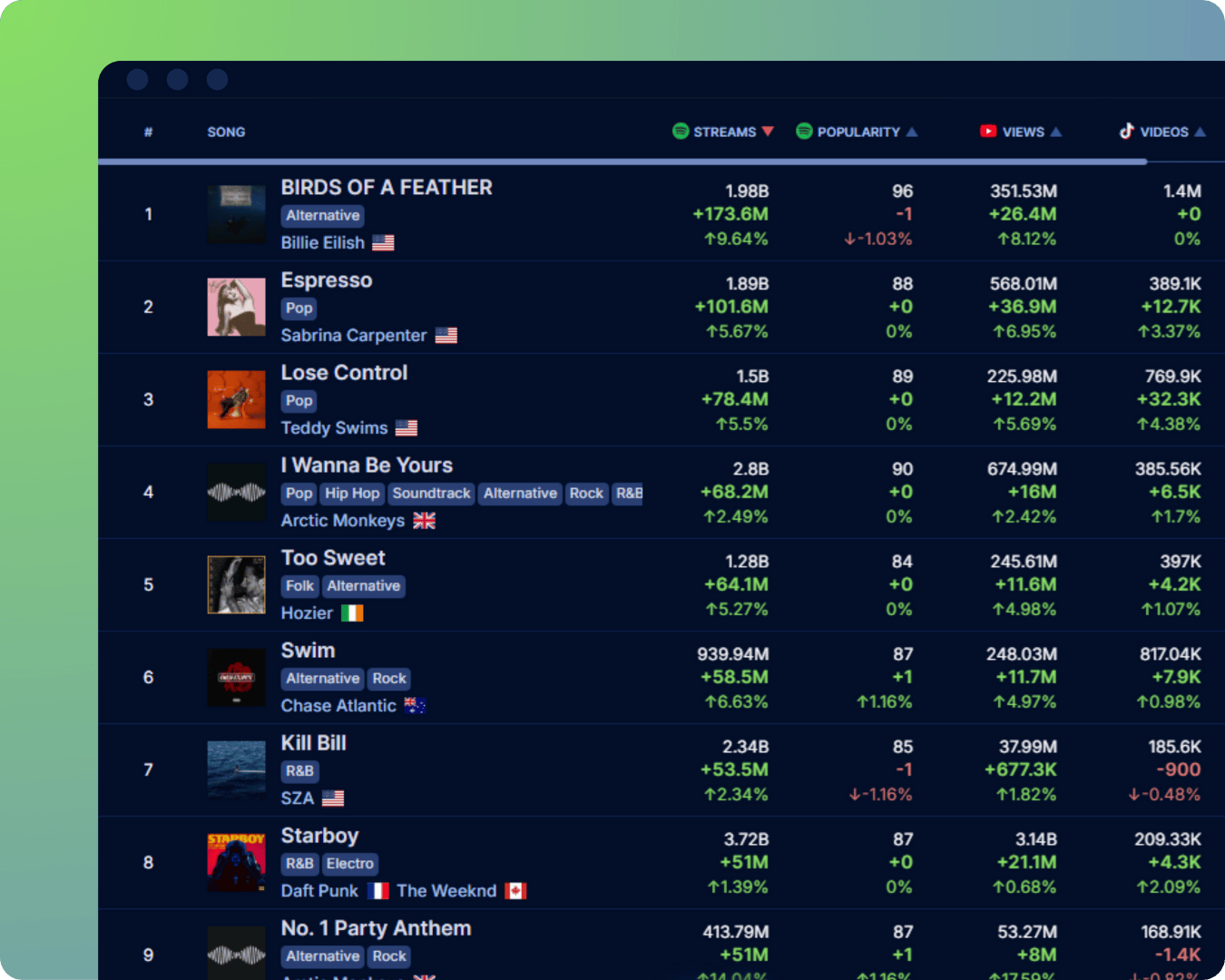 Soundcharts Music Streaming data