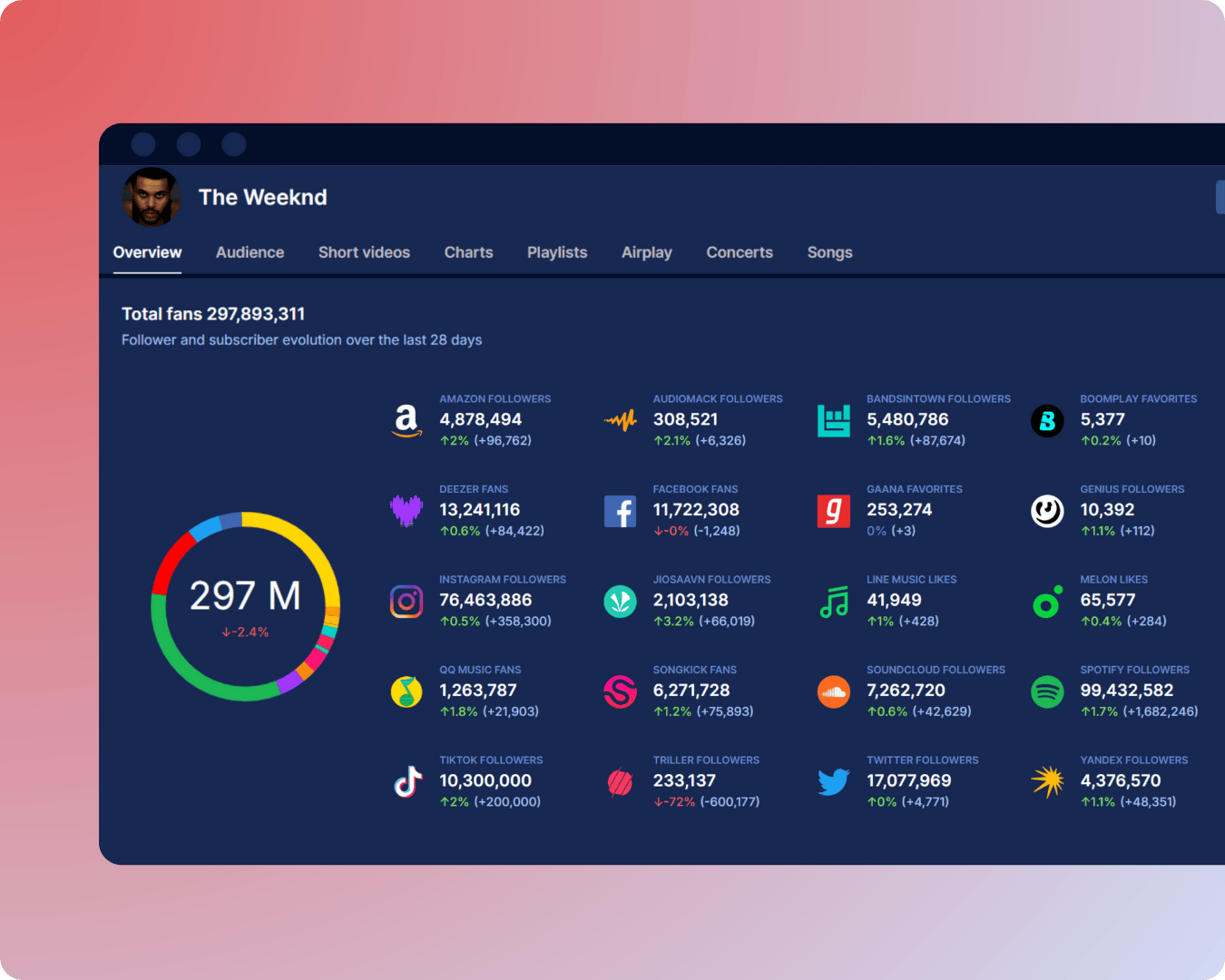 Soundcharts music data sources