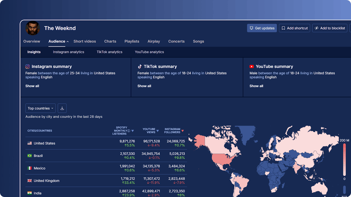 Soundcharts dashboard showing real-time artist data: streaming performance, playlists, audience growth, social metrics, and radio airplay.