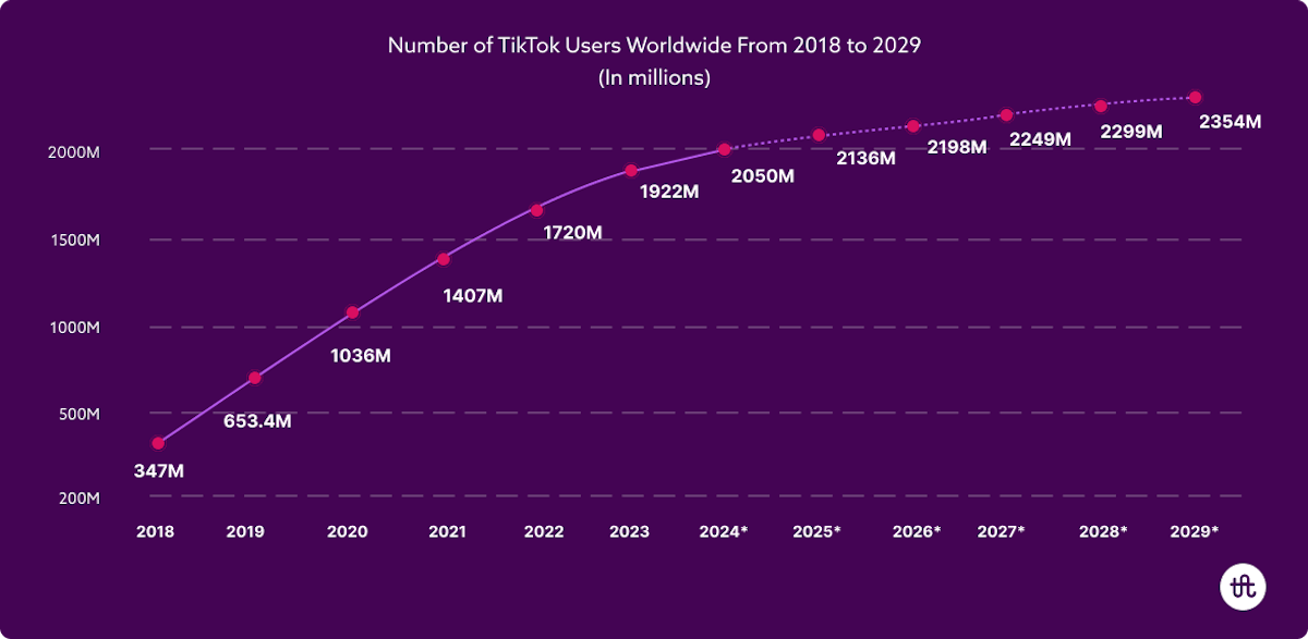 Global TikTok users from 2018 to 2029