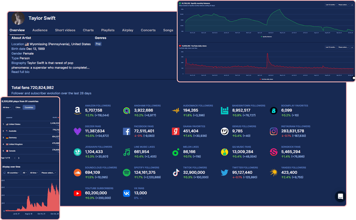 Artist's overview on Soundcharts