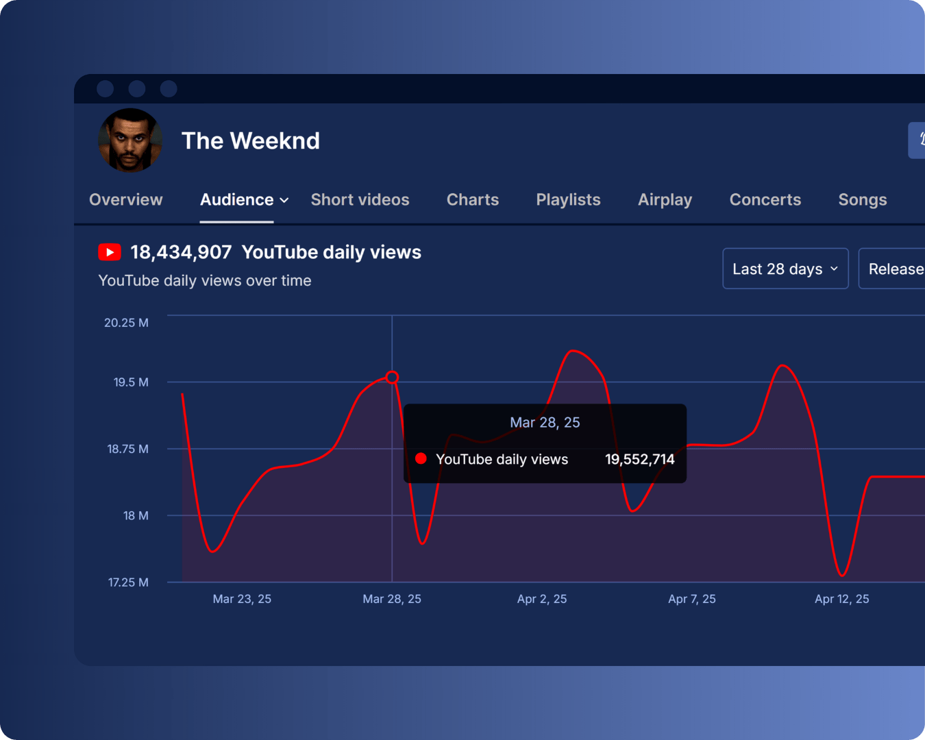 YouTube daily views
