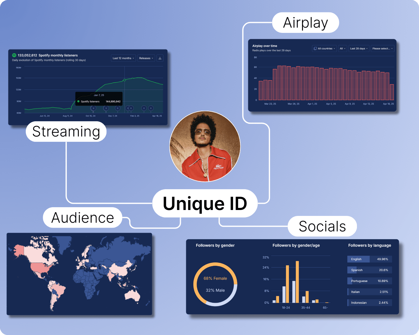 Soundcharts API Unique Artist ID