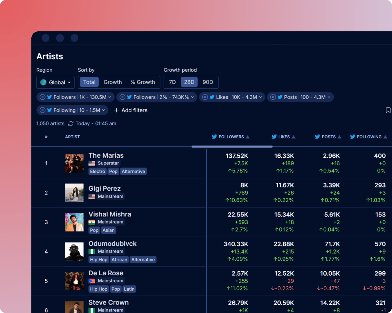 X (Twitter) ranking