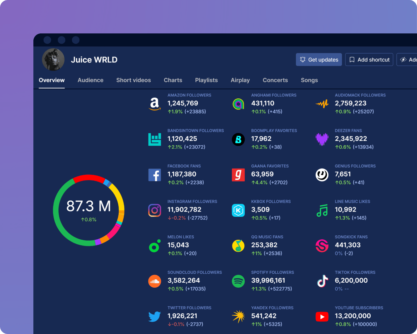 X (Twitter) artist overview