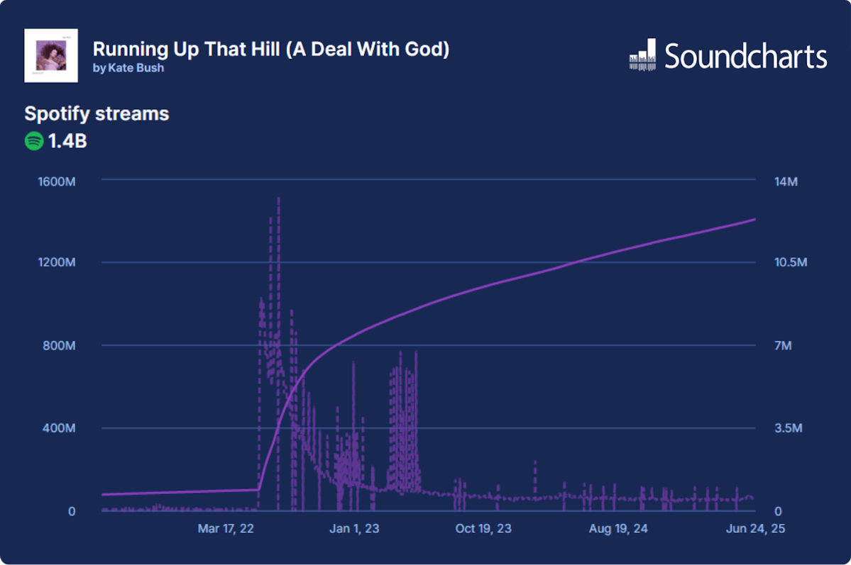 Stream evolution of Kate Bush's "Running Up That Hill (A Deal With God)" on Soundcharts