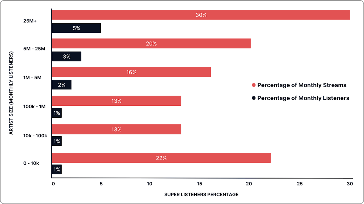 Share of Spotify Super Listeners compared to share of Monthly listeners