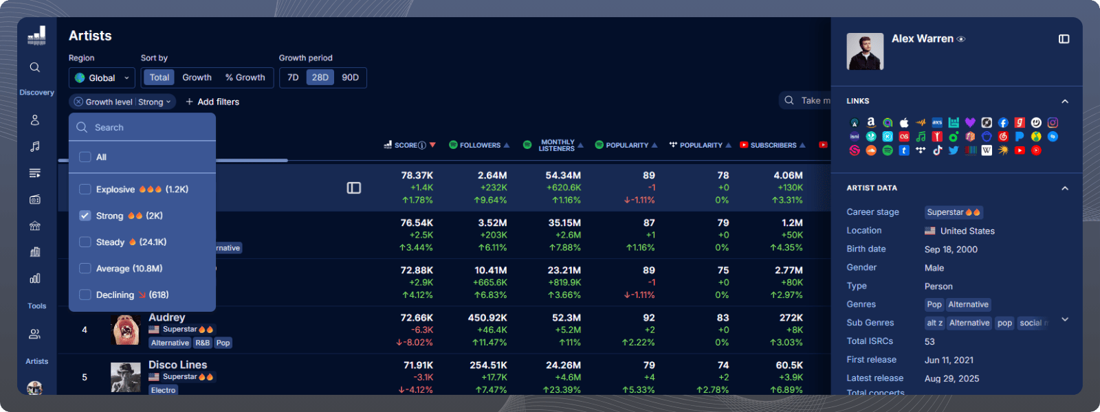 Soundcharts growth level metric