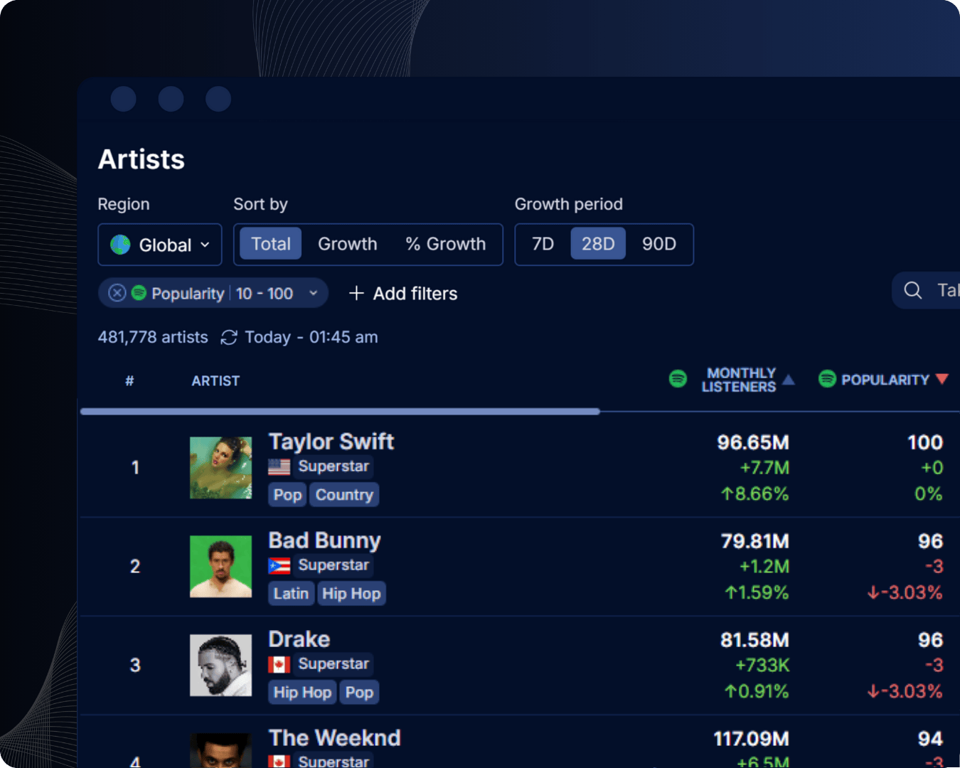 Music popularity ranking