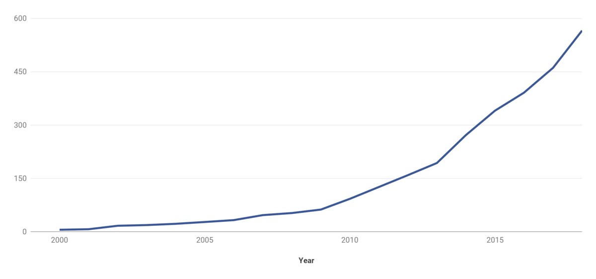 Internet users in India, 2000-2018, Million