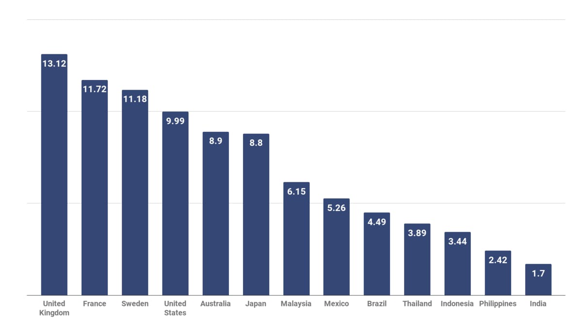 Spotify Premium Price in Selected Countries 